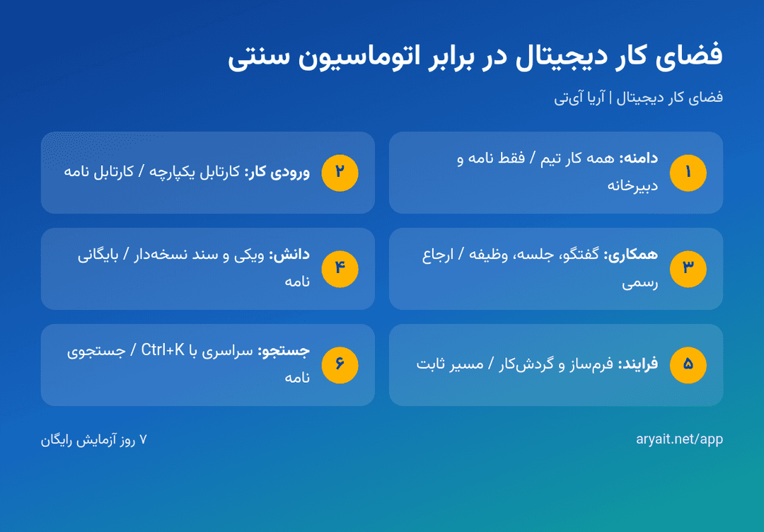 اینفوگرافیک تفاوت فضای کار دیجیتال با اتوماسیون اداری سنتی در شش محور