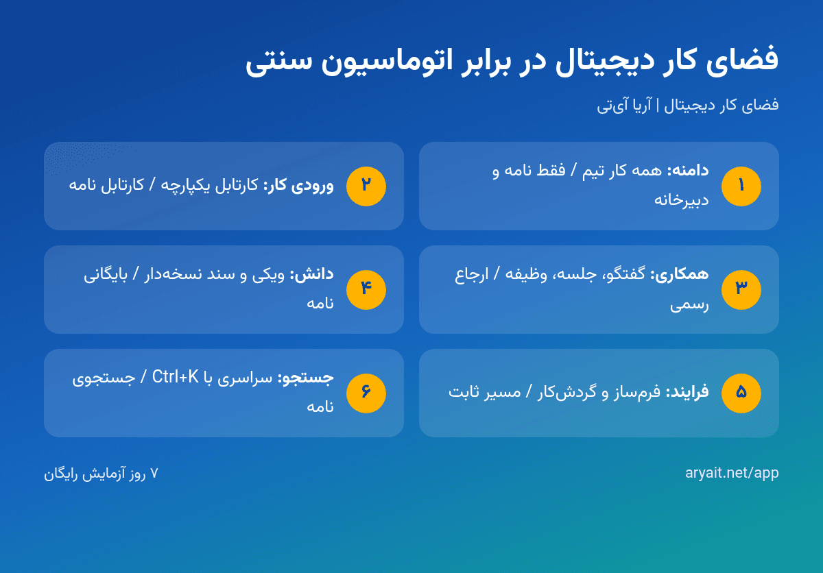 اینفوگرافیک تفاوت فضای کار دیجیتال با اتوماسیون اداری سنتی در شش محور