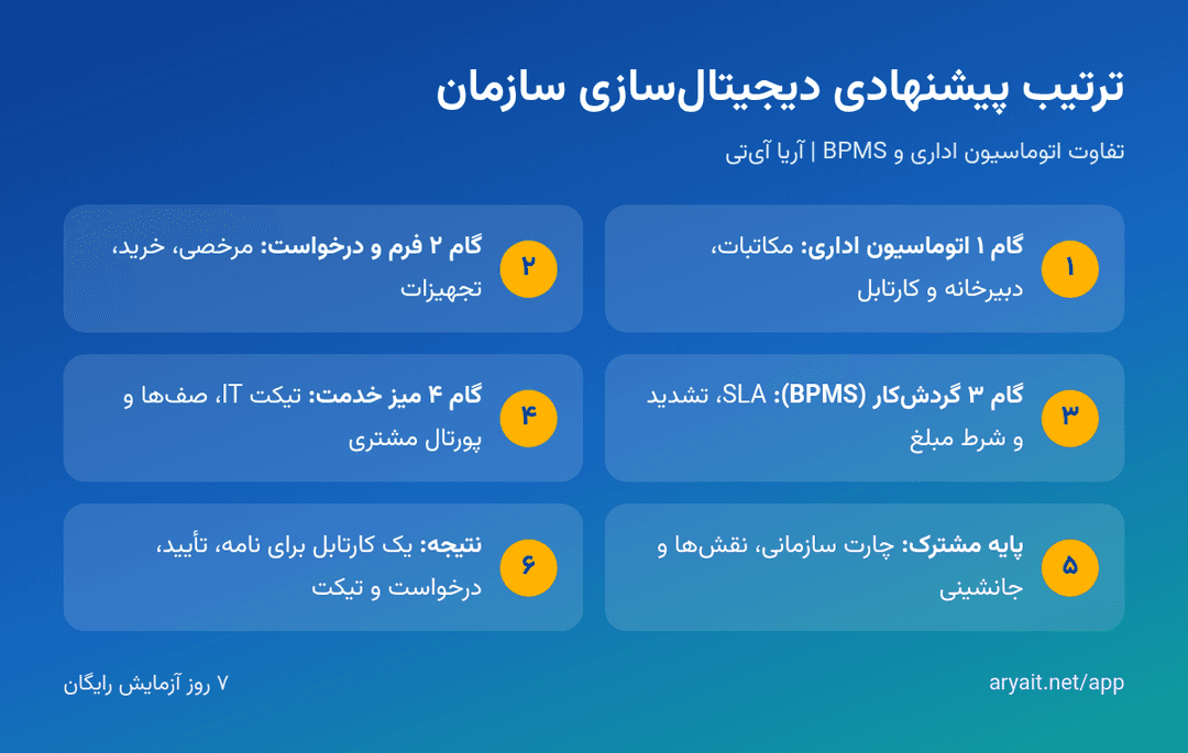 اینفوگرافیک تفاوت و ترتیب پیاده‌سازی اتوماسیون اداری، BPMS و میز خدمت