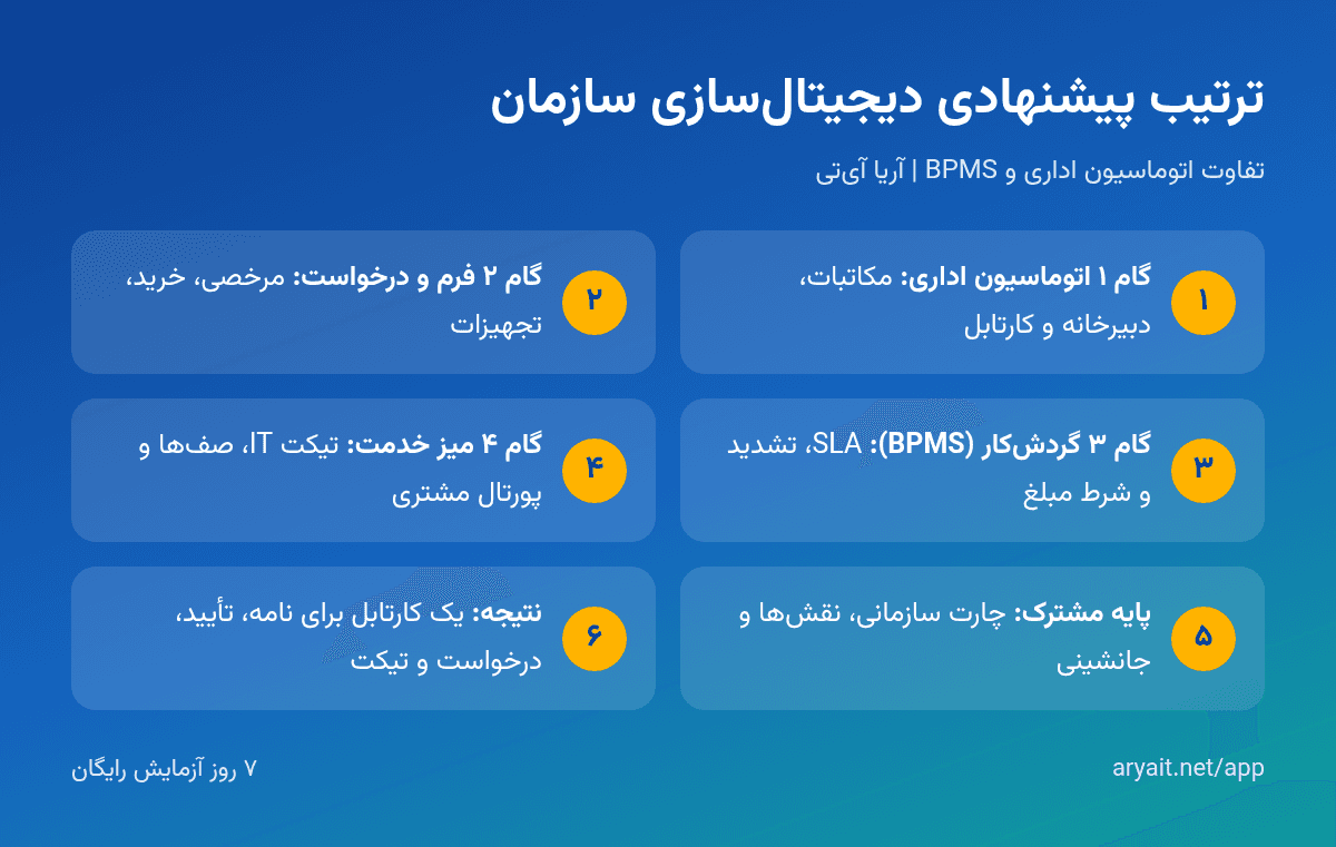 اینفوگرافیک تفاوت و ترتیب پیاده‌سازی اتوماسیون اداری، BPMS و میز خدمت