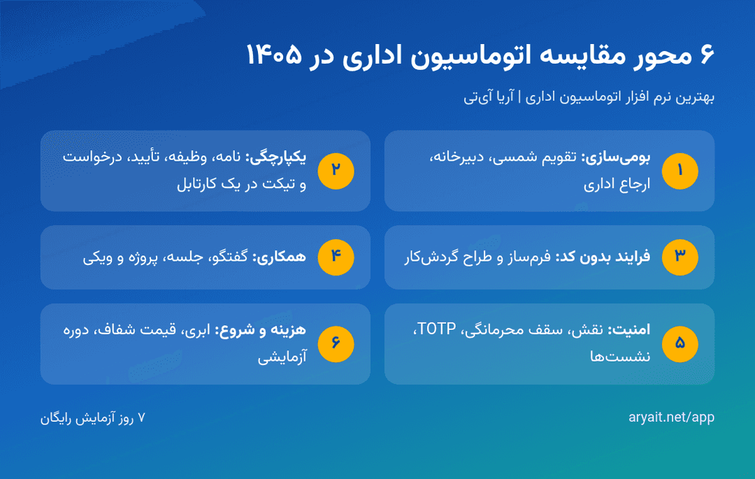 اینفوگرافیک معیارهای مقایسه بهترین نرم‌افزار اتوماسیون اداری در سال ۱۴۰۵
