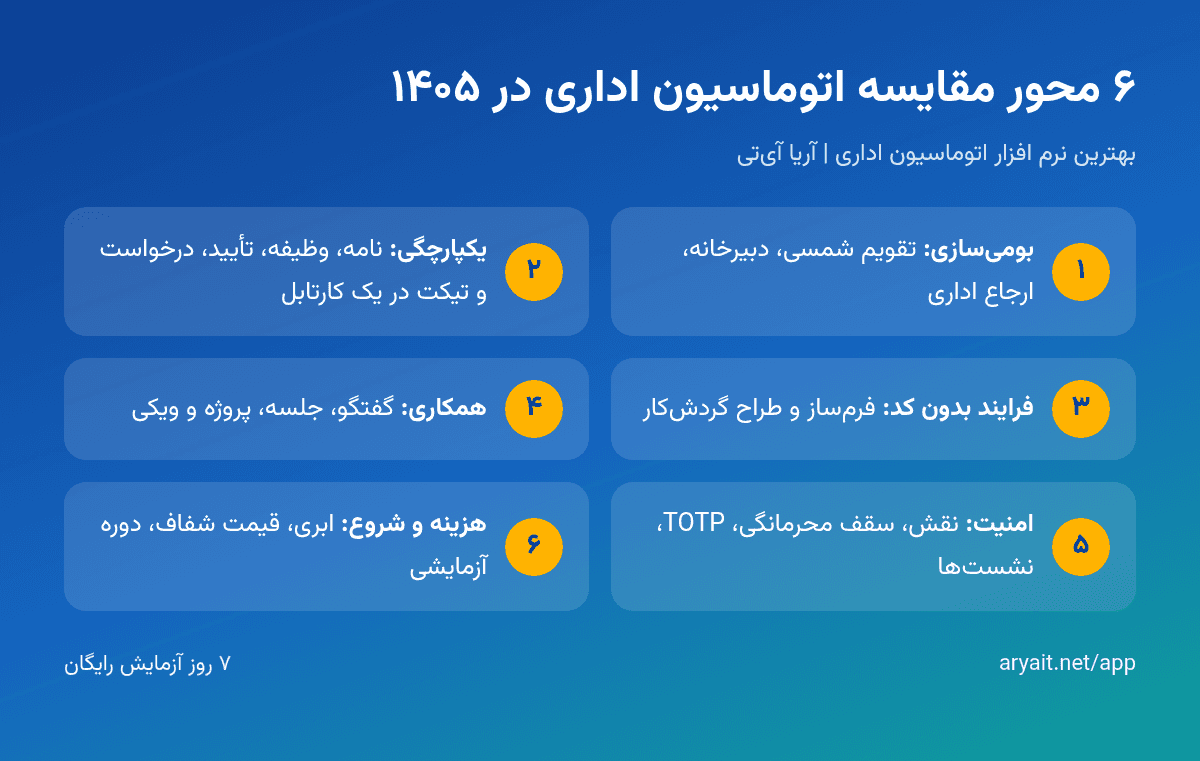 اینفوگرافیک معیارهای مقایسه بهترین نرم‌افزار اتوماسیون اداری در سال ۱۴۰۵
