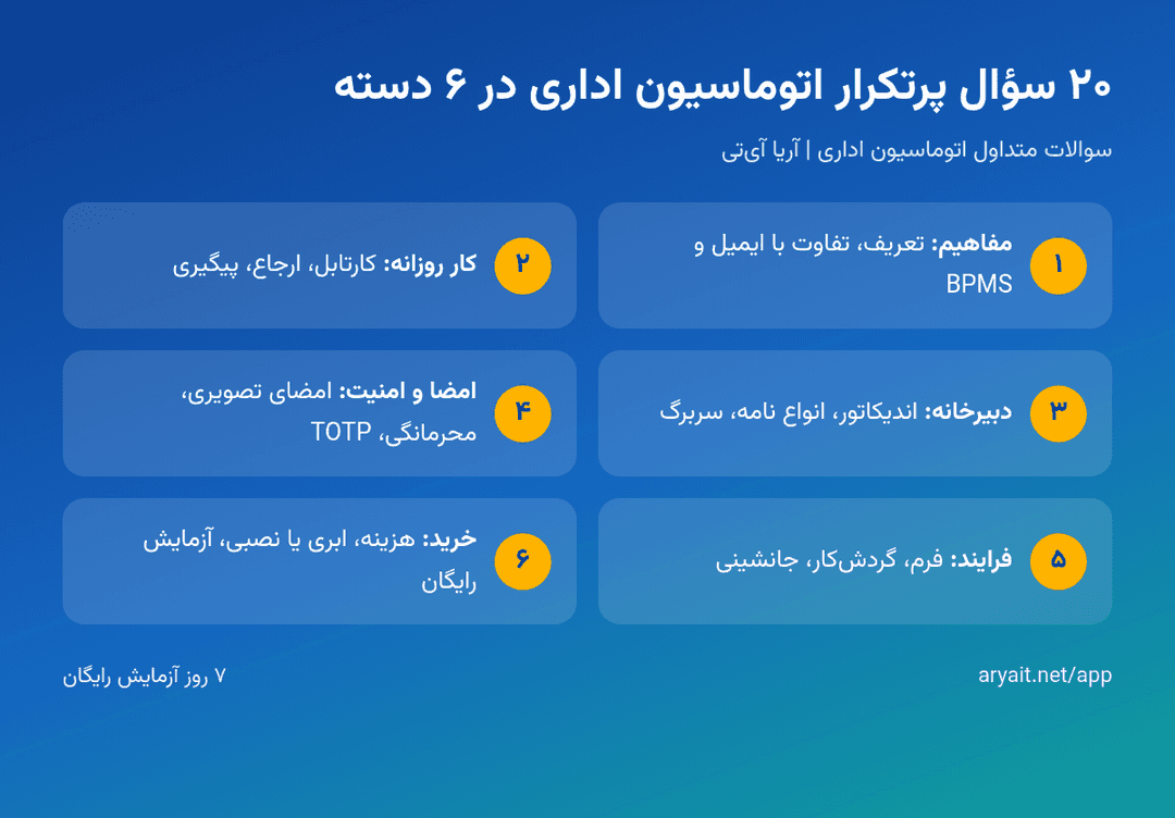 اینفوگرافیک پرسش‌های پرتکرار اتوماسیون اداری در شش دسته
