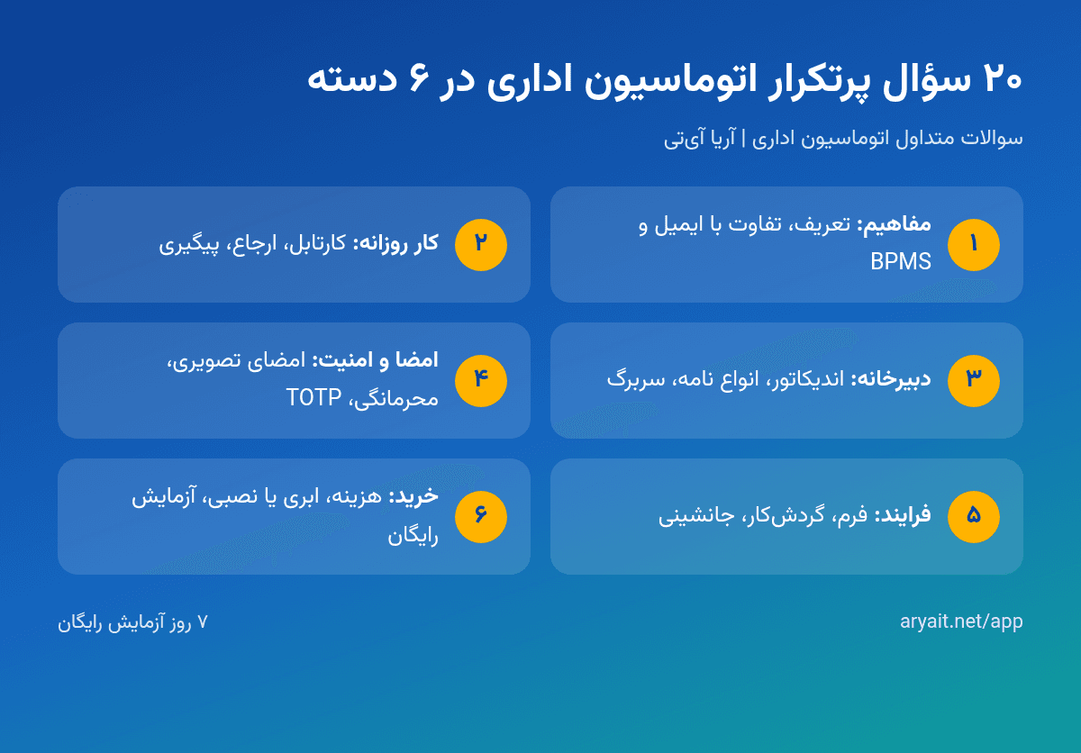 اینفوگرافیک پرسش‌های پرتکرار اتوماسیون اداری در شش دسته