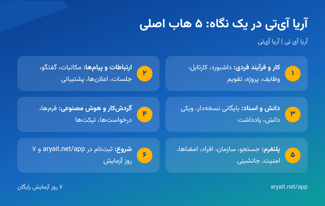 اینفوگرافیک پنج هاب اصلی سامانه آریا آی‌تی و زیرسامانه‌های هرکدام