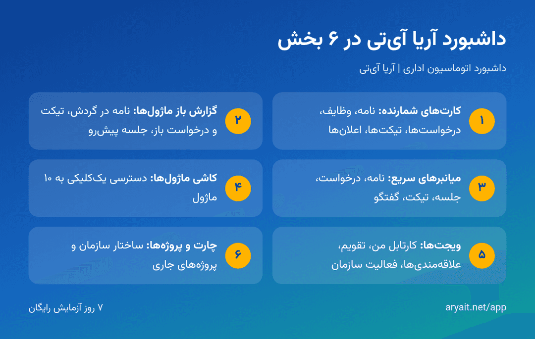 اینفوگرافیک اجزای داشبورد آریا آی‌تی شامل شمارنده‌ها، گزارش ماژول‌ها، میانبرها و ویجت‌ها
