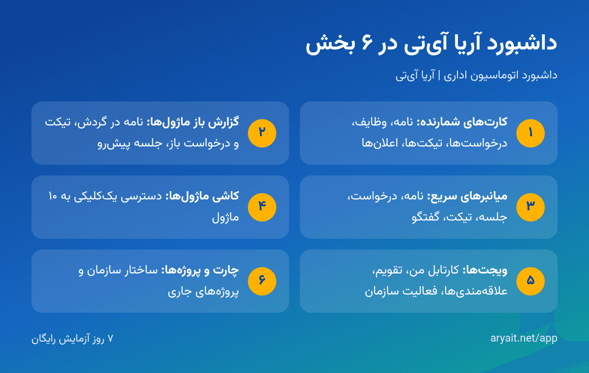 اینفوگرافیک اجزای داشبورد آریا آی‌تی شامل شمارنده‌ها، گزارش ماژول‌ها، میانبرها و ویجت‌ها