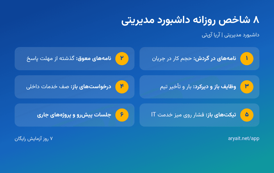 اینفوگرافیک چک‌لیست شاخص‌های روزانه داشبورد مدیریتی در اتوماسیون اداری