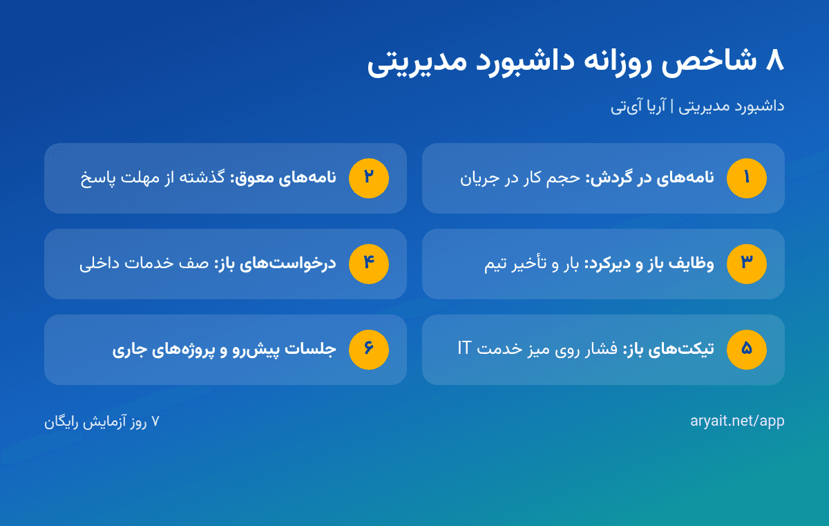 اینفوگرافیک چک‌لیست شاخص‌های روزانه داشبورد مدیریتی در اتوماسیون اداری