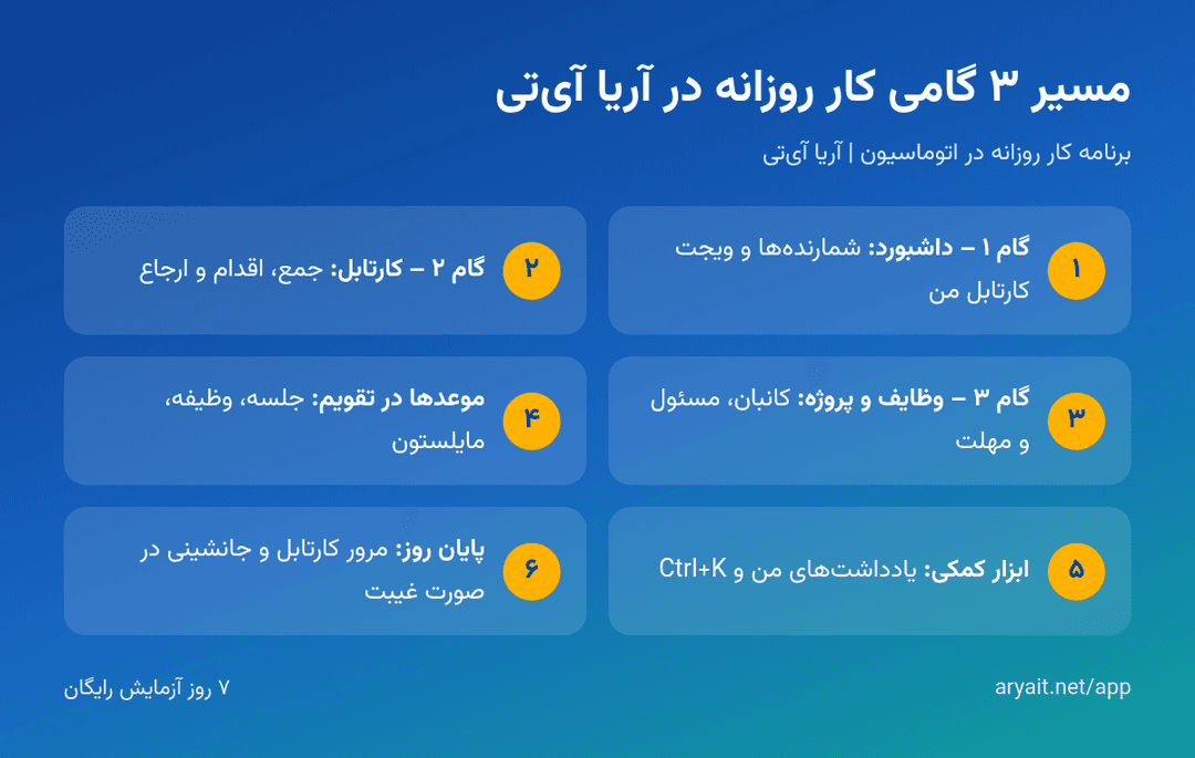اینفوگرافیک مسیر سه‌گامی کار روزانه در آریا آی‌تی از داشبورد به کارتابل و وظایف و تقویم