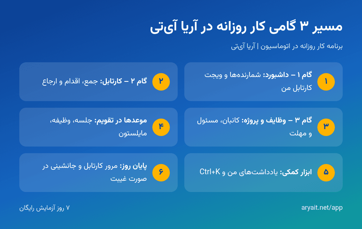اینفوگرافیک مسیر سه‌گامی کار روزانه در آریا آی‌تی از داشبورد به کارتابل و وظایف و تقویم