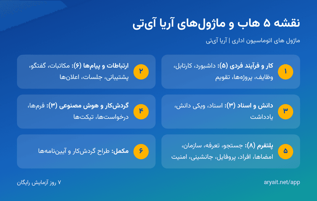 اینفوگرافیک نقشه ماژول‌های آریا آی‌تی در پنج هاب سایدبار