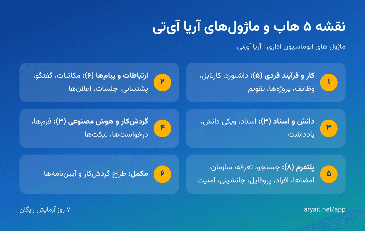 اینفوگرافیک نقشه ماژول‌های آریا آی‌تی در پنج هاب سایدبار