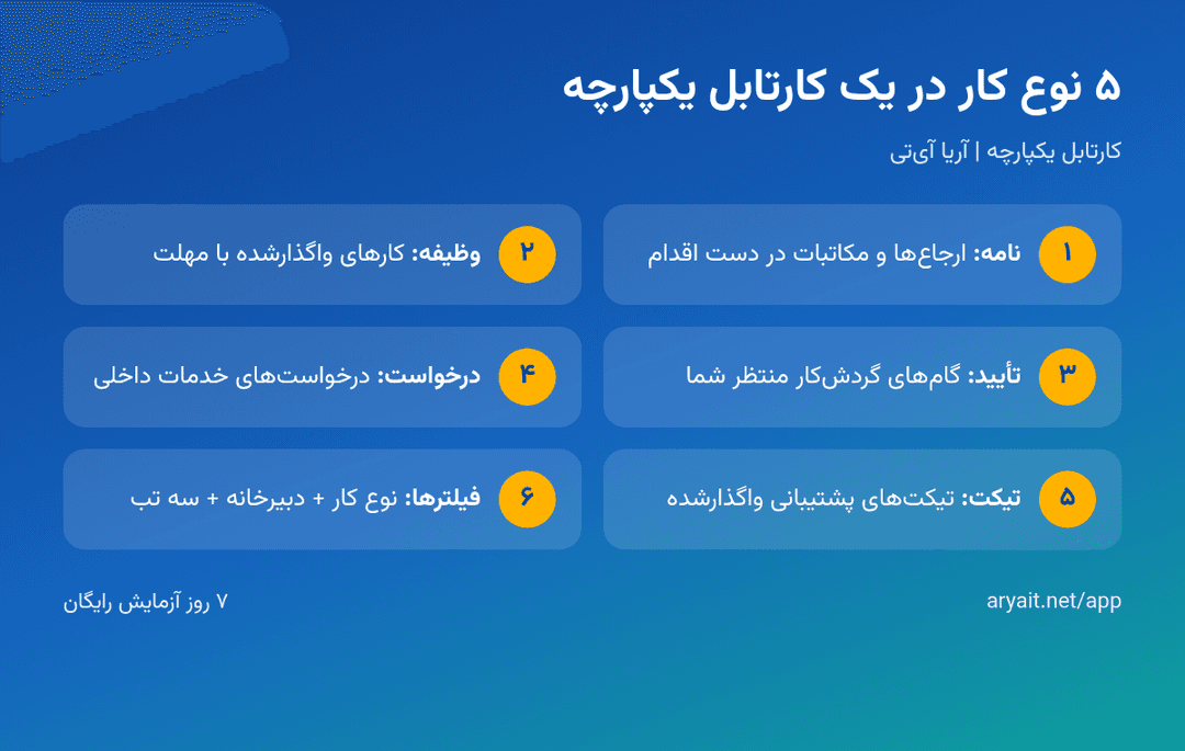 اینفوگرافیک پنج نوع کار در کارتابل یکپارچه آریا آی‌تی شامل نامه، وظیفه، تأیید، درخواست و تیکت