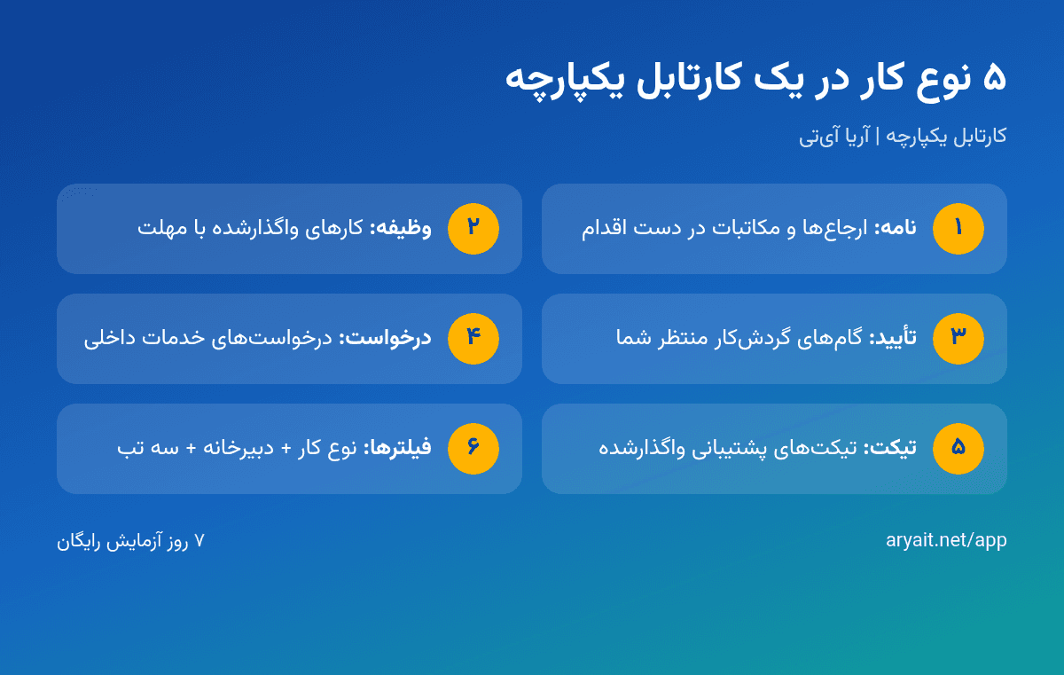 اینفوگرافیک پنج نوع کار در کارتابل یکپارچه آریا آی‌تی شامل نامه، وظیفه، تأیید، درخواست و تیکت