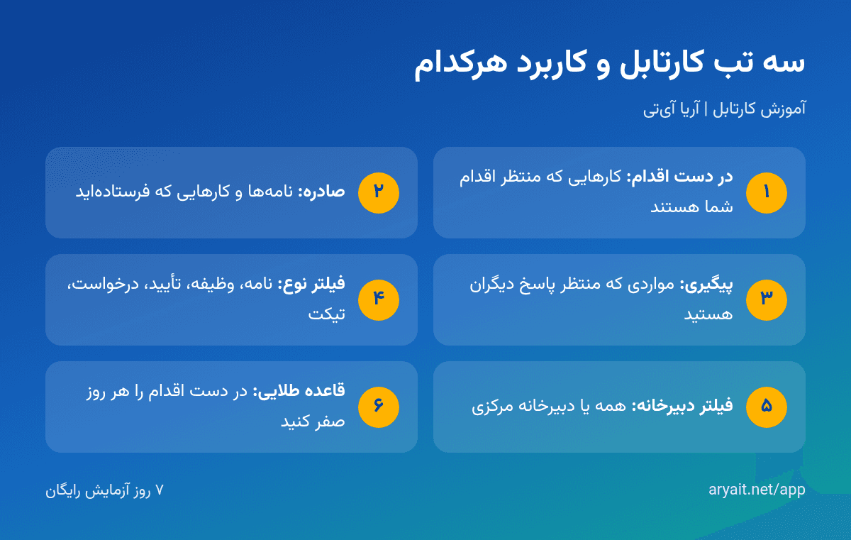 اینفوگرافیک سه تب کارتابل آریا آی‌تی: در دست اقدام، صادره و پیگیری