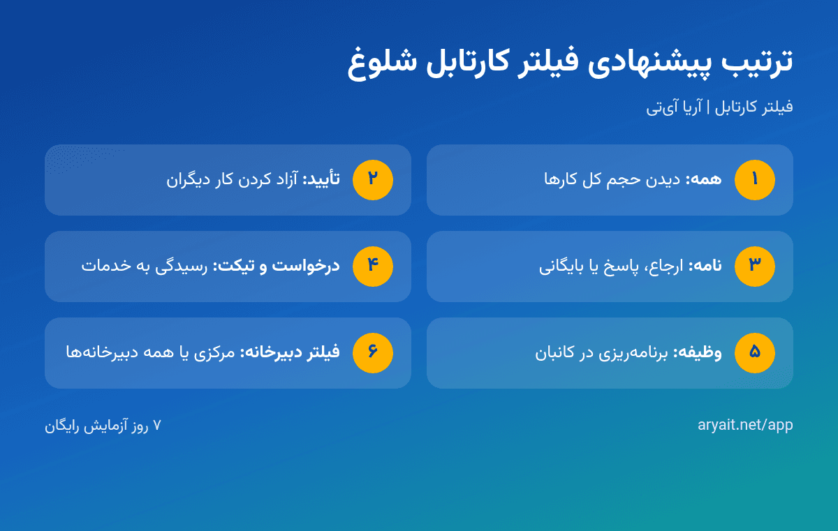 اینفوگرافیک ترتیب استفاده از فیلتر نوع کار و فیلتر دبیرخانه برای خالی کردن کارتابل شلوغ