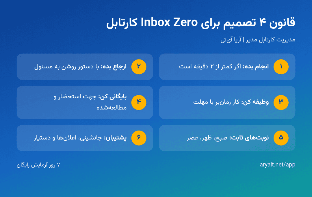 اینفوگرافیک چک‌لیست Inbox Zero کارتابل مدیر و قانون چهار تصمیم