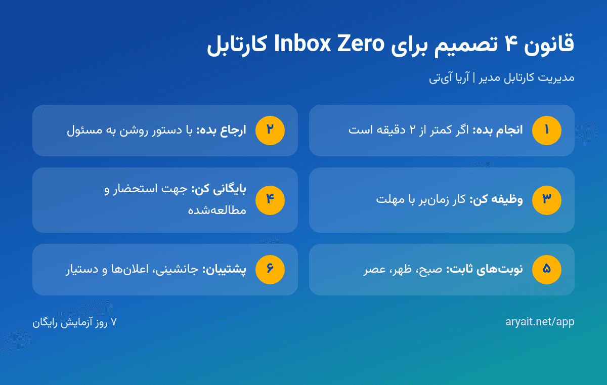 اینفوگرافیک چک‌لیست Inbox Zero کارتابل مدیر و قانون چهار تصمیم