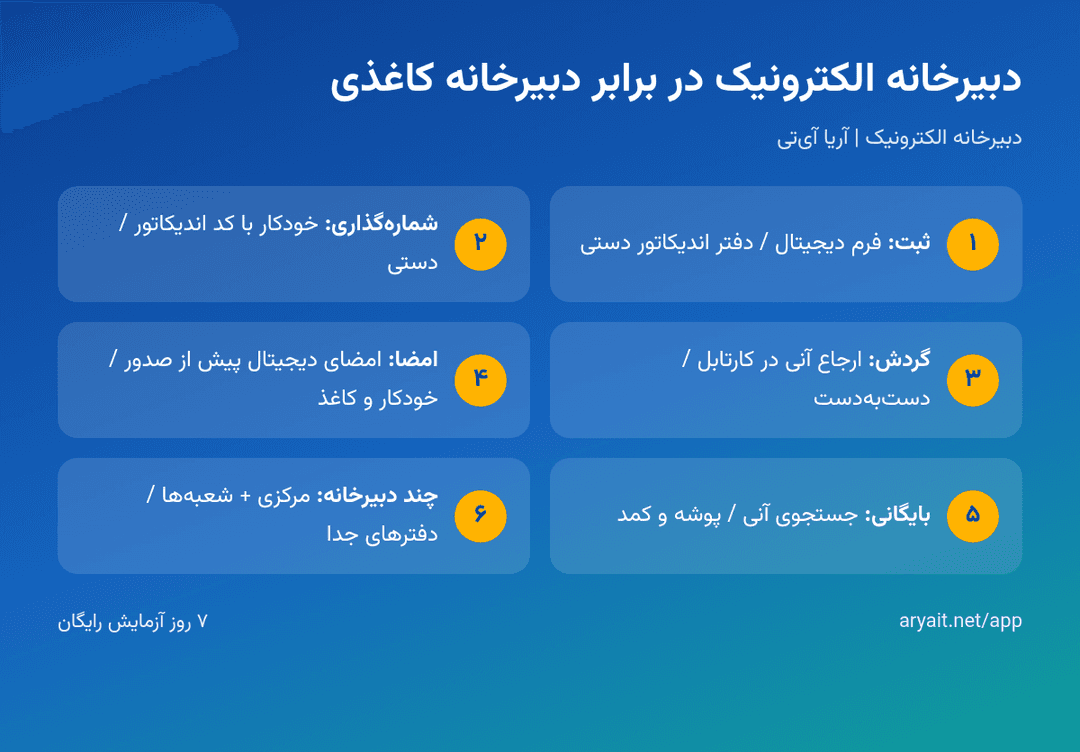 اینفوگرافیک مقایسه دبیرخانه الکترونیک و دبیرخانه کاغذی در شش محور