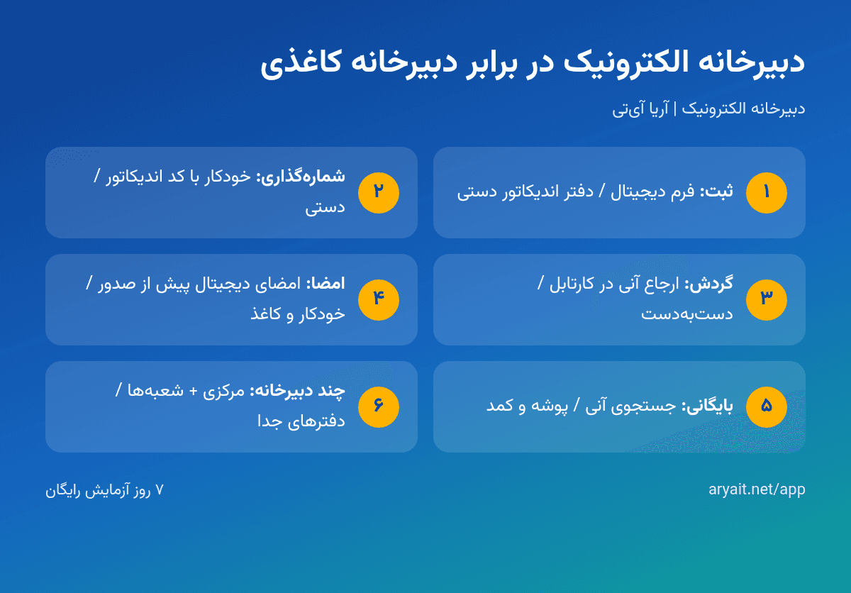 اینفوگرافیک مقایسه دبیرخانه الکترونیک و دبیرخانه کاغذی در شش محور