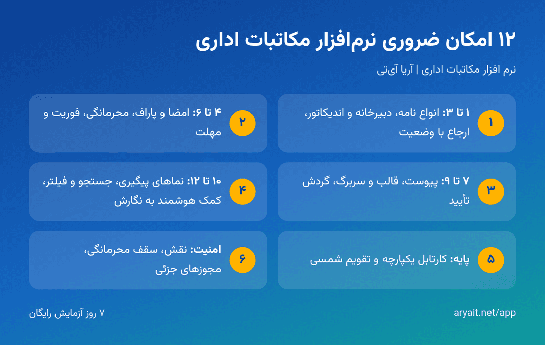 اینفوگرافیک ۱۲ امکان ضروری نرم‌افزار مکاتبات اداری