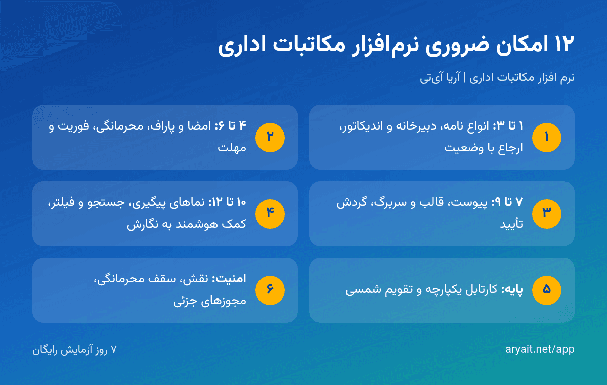 اینفوگرافیک ۱۲ امکان ضروری نرم‌افزار مکاتبات اداری