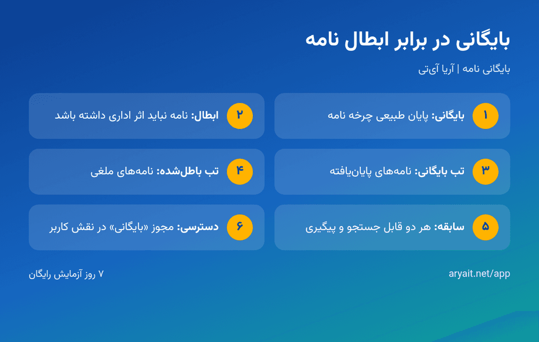 اینفوگرافیک مقایسه نامه بایگانی‌شده و نامه باطل‌شده در دبیرخانه الکترونیک آریا آی‌تی