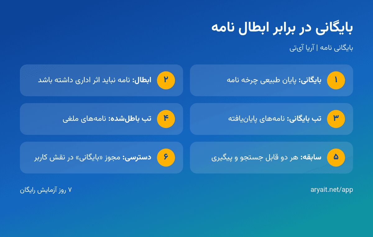اینفوگرافیک مقایسه نامه بایگانی‌شده و نامه باطل‌شده در دبیرخانه الکترونیک آریا آی‌تی