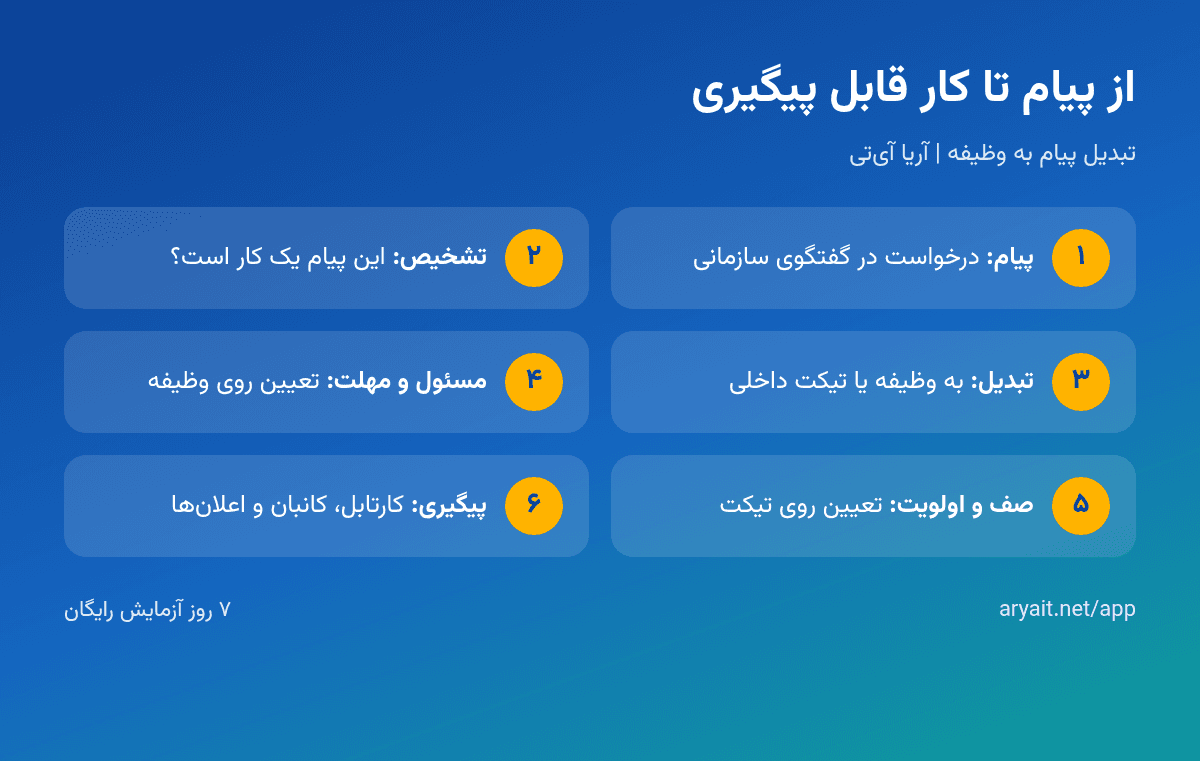 اینفوگرافیک تبدیل پیام گفتگو به وظیفه یا تیکت داخلی در آریا آی‌تی
