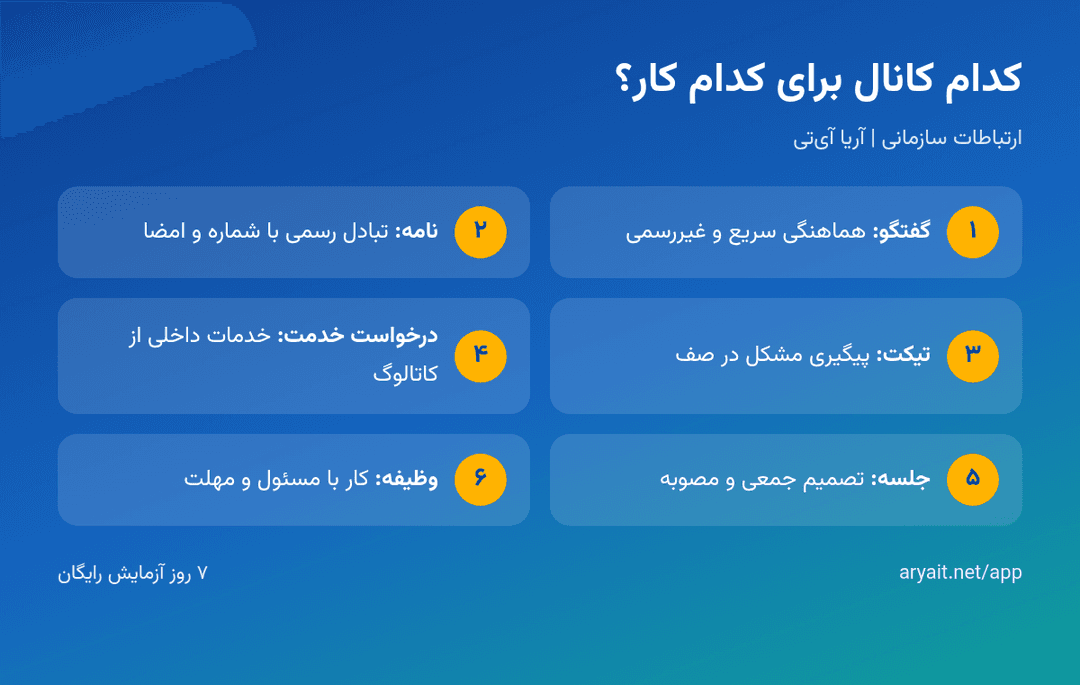 اینفوگرافیک مقایسه کانال‌های ارتباطی گفتگو، نامه، تیکت و جلسه در آریا آی‌تی