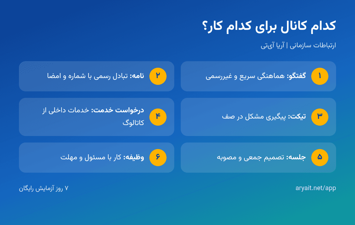 اینفوگرافیک مقایسه کانال‌های ارتباطی گفتگو، نامه، تیکت و جلسه در آریا آی‌تی