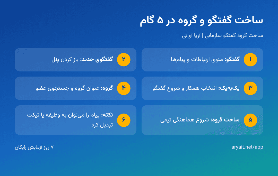 اینفوگرافیک مراحل ساخت گروه گفتگو و گفتگوی یک‌به‌یک در آریا آی‌تی