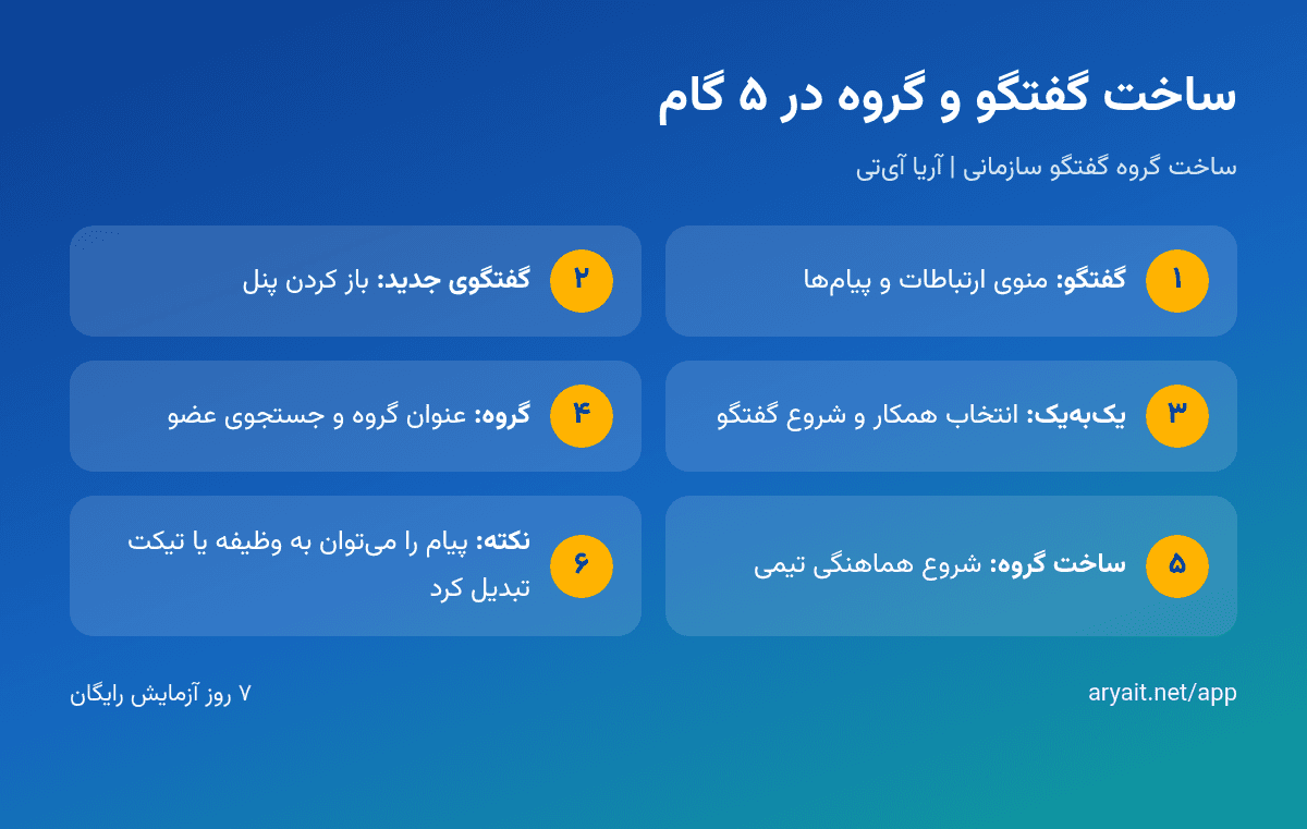 اینفوگرافیک مراحل ساخت گروه گفتگو و گفتگوی یک‌به‌یک در آریا آی‌تی
