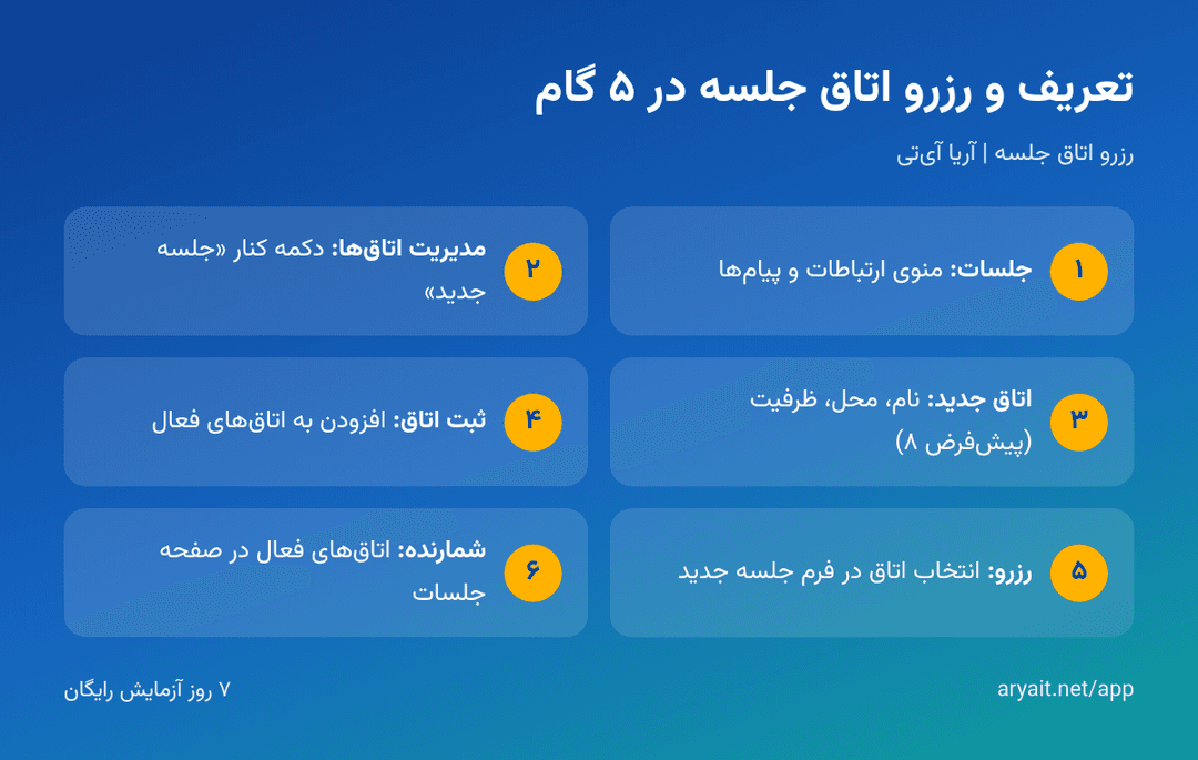 اینفوگرافیک مراحل تعریف و رزرو اتاق جلسه در آریا آی‌تی
