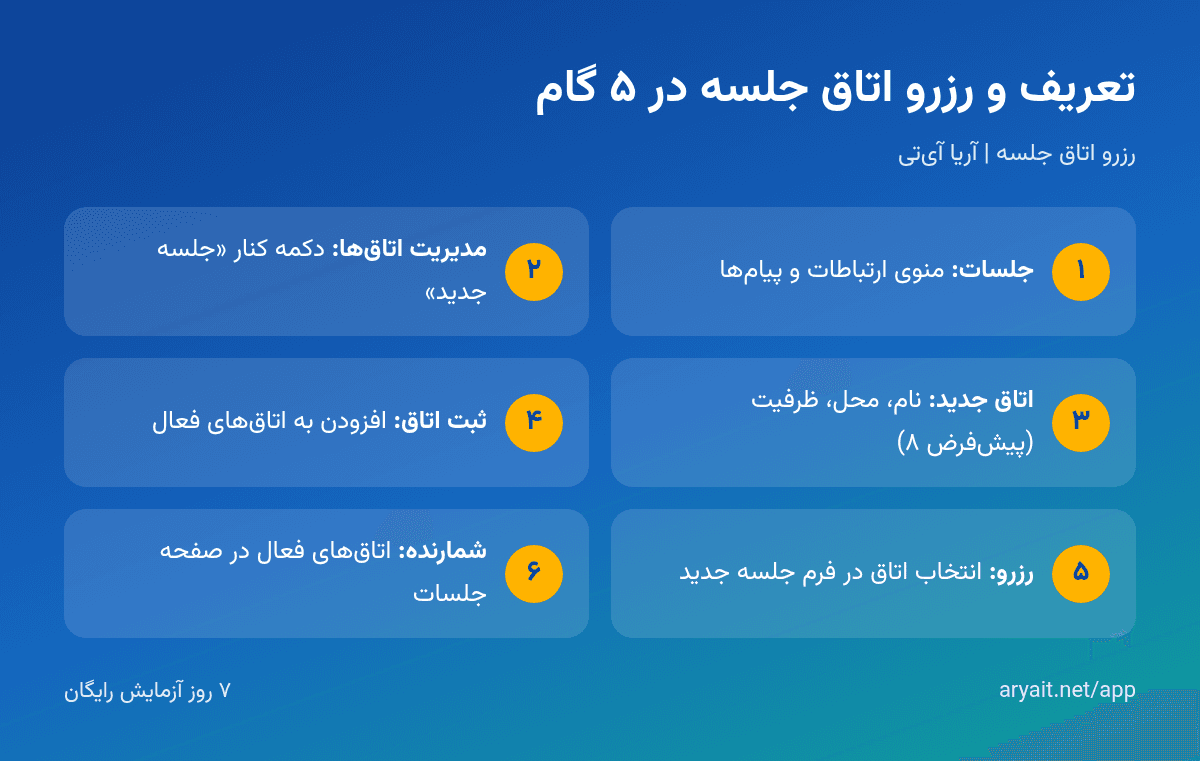 اینفوگرافیک مراحل تعریف و رزرو اتاق جلسه در آریا آی‌تی