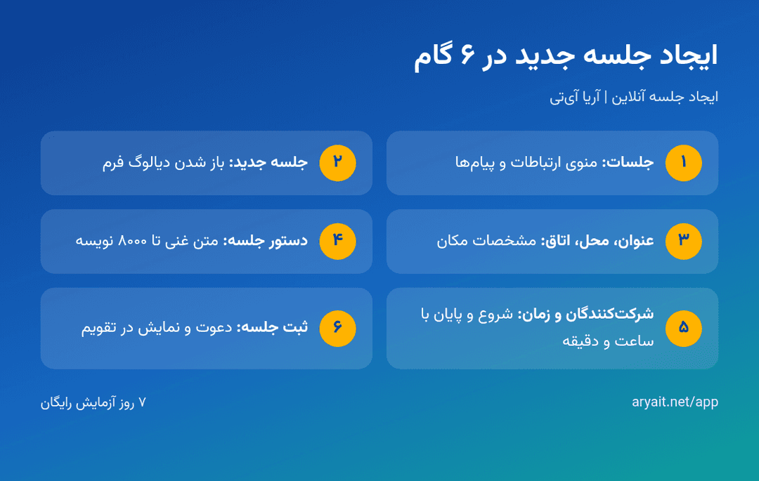 اینفوگرافیک مراحل ایجاد جلسه جدید با دستور جلسه و شرکت‌کنندگان در آریا آی‌تی