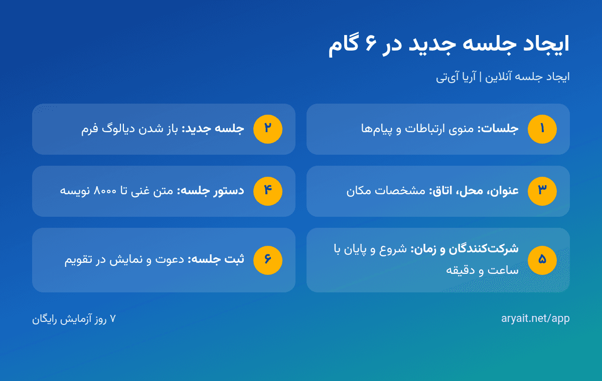 اینفوگرافیک مراحل ایجاد جلسه جدید با دستور جلسه و شرکت‌کنندگان در آریا آی‌تی