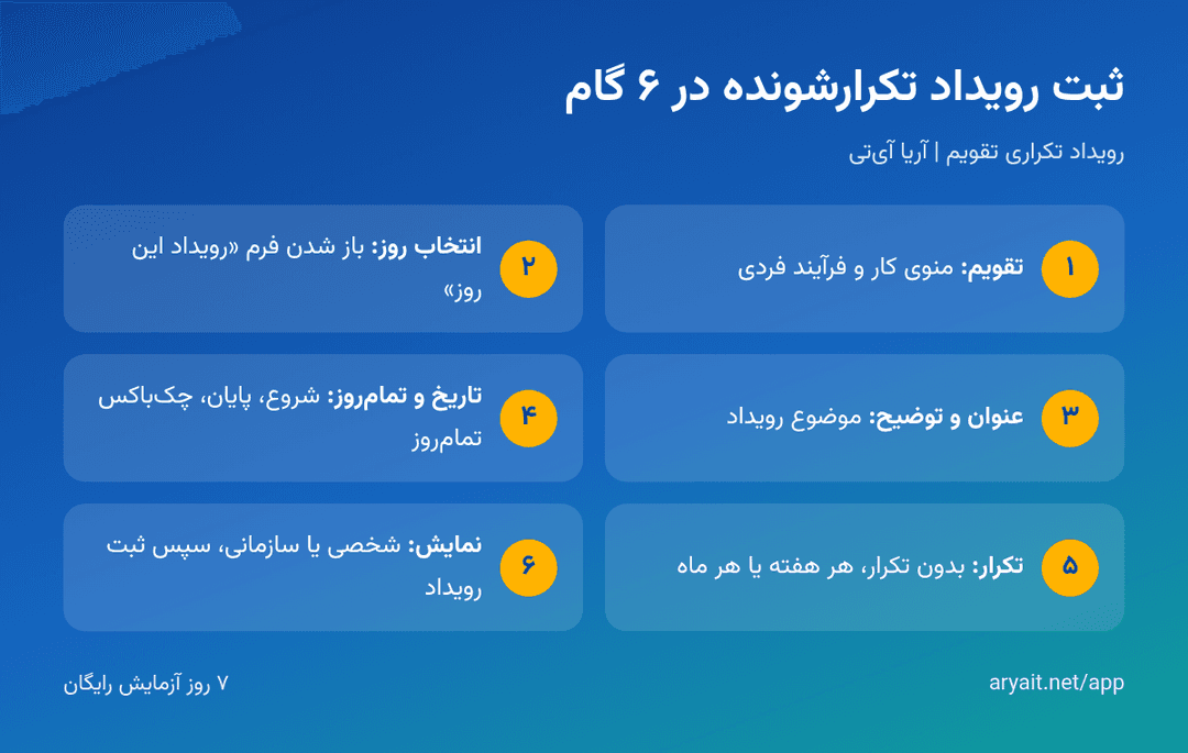 اینفوگرافیک مراحل ثبت رویداد تکرارشونده هفتگی و ماهانه در تقویم شمسی آریا آی‌تی