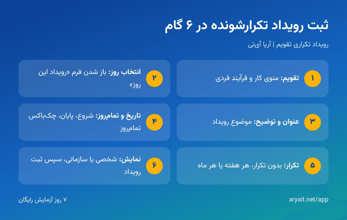 اینفوگرافیک مراحل ثبت رویداد تکرارشونده هفتگی و ماهانه در تقویم شمسی آریا آی‌تی