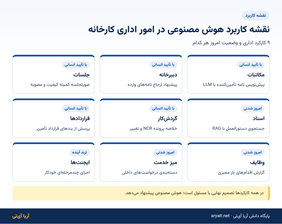 اینفوگرافیک نقشه کاربرد هوش مصنوعی در ۹ کارکرد اداری کارخانه با برچسب امروز شدنی، با تأیید انسانی و ترند آینده