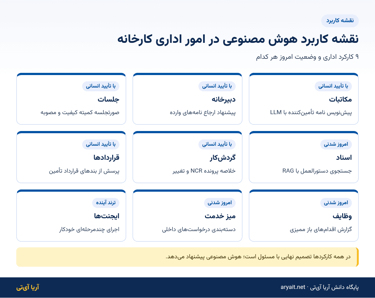 اینفوگرافیک نقشه کاربرد هوش مصنوعی در ۹ کارکرد اداری کارخانه با برچسب امروز شدنی، با تأیید انسانی و ترند آینده