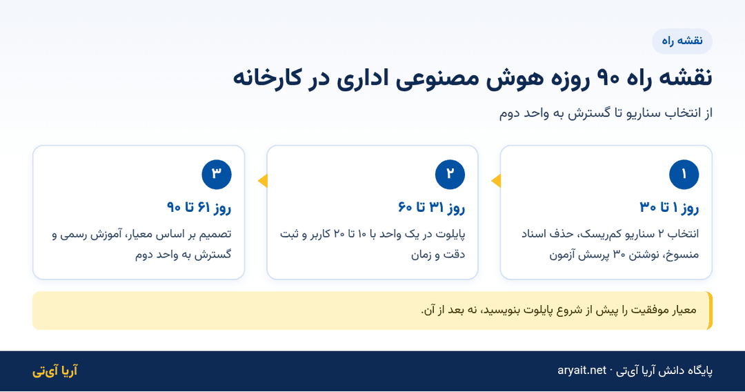 اینفوگرافیک نقشه راه ۹۰ روزه پیاده‌سازی هوش مصنوعی اداری در کارخانه در سه مرحله