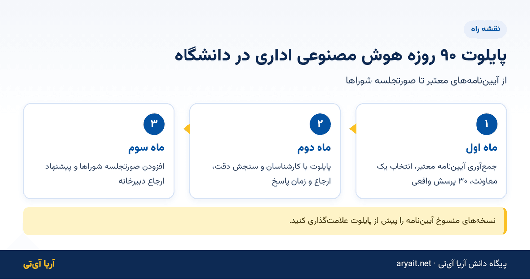 اینفوگرافیک پایلوت ۹۰ روزه هوش مصنوعی اداری در دانشگاه در سه ماه
