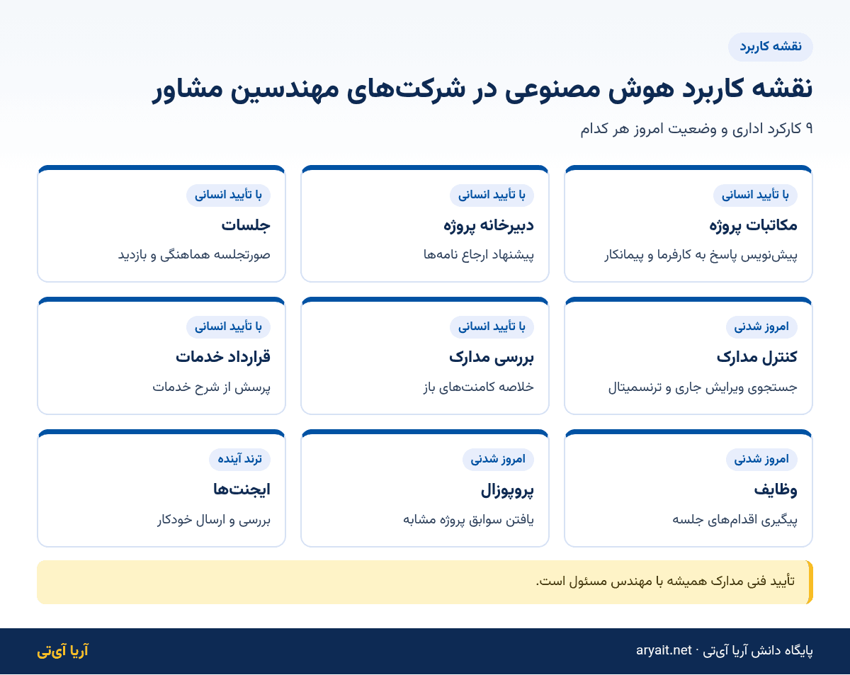 اینفوگرافیک نقشه کاربرد هوش مصنوعی در ۹ کارکرد شرکت مهندسین مشاور