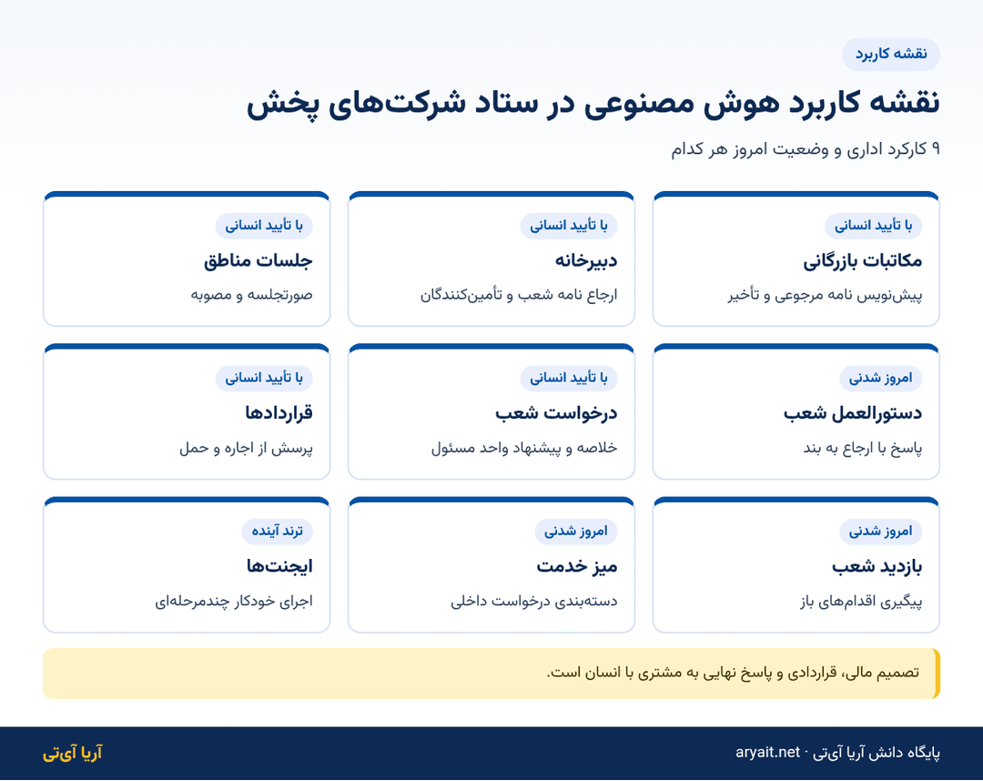اینفوگرافیک نقشه کاربرد هوش مصنوعی در ۹ کارکرد ستادی شرکت‌های پخش و خرده‌فروشی