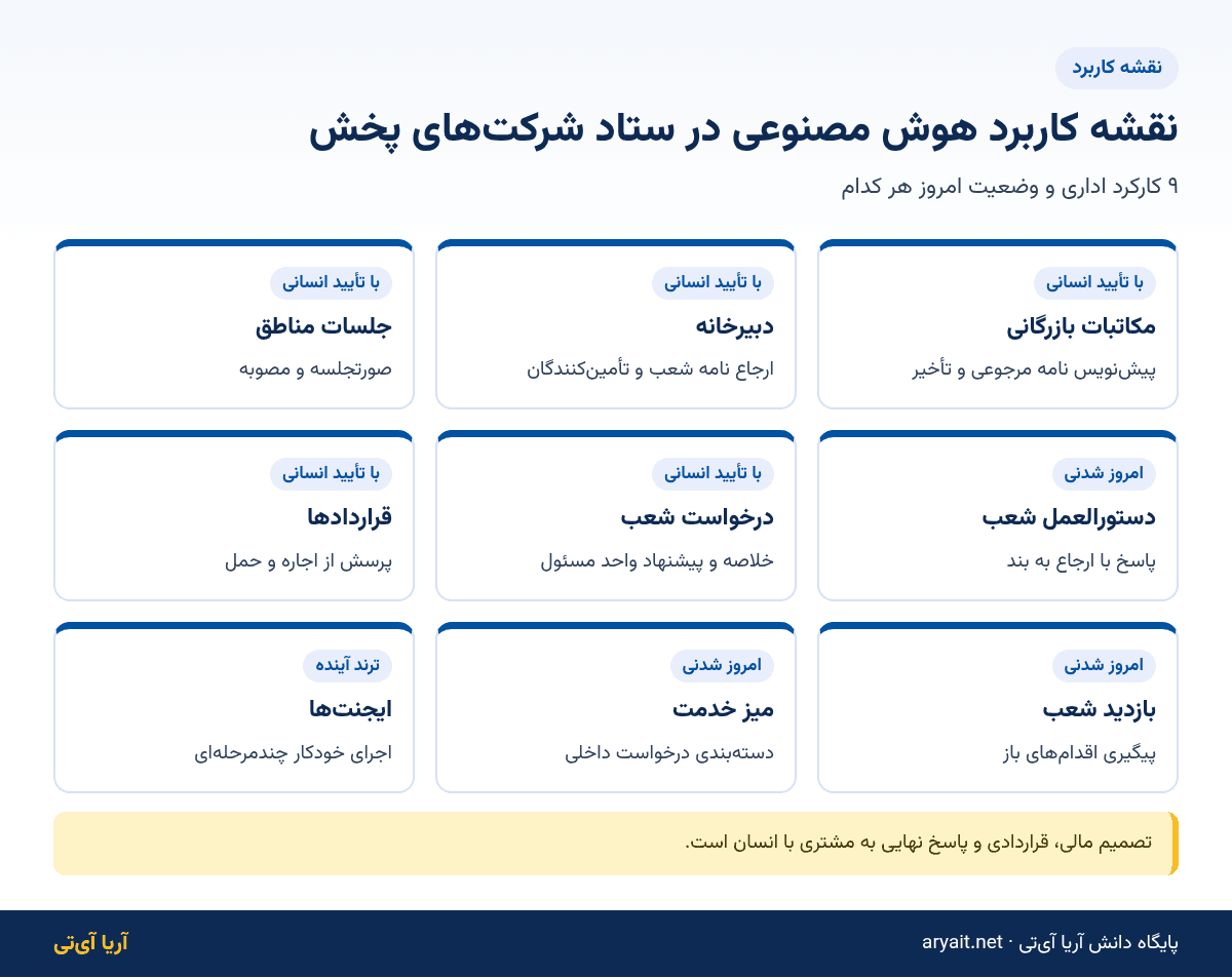 اینفوگرافیک نقشه کاربرد هوش مصنوعی در ۹ کارکرد ستادی شرکت‌های پخش و خرده‌فروشی