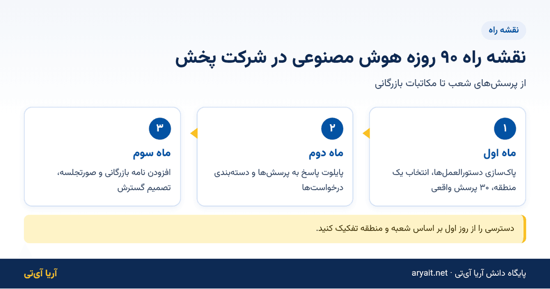 اینفوگرافیک نقشه راه ۹۰ روزه هوش مصنوعی در شرکت‌های پخش