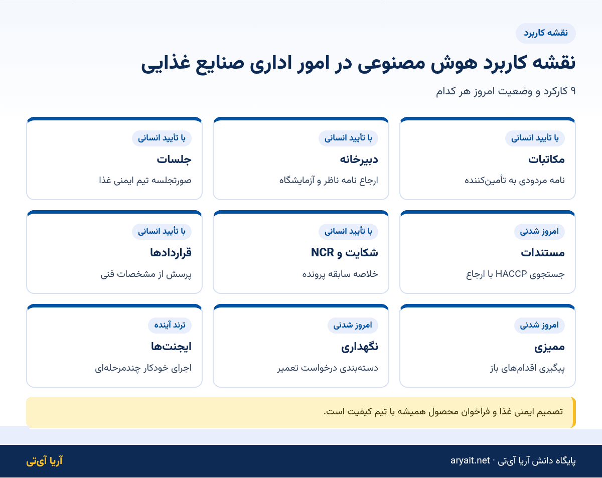 اینفوگرافیک نقشه کاربرد هوش مصنوعی در ۹ کارکرد اداری صنایع غذایی
