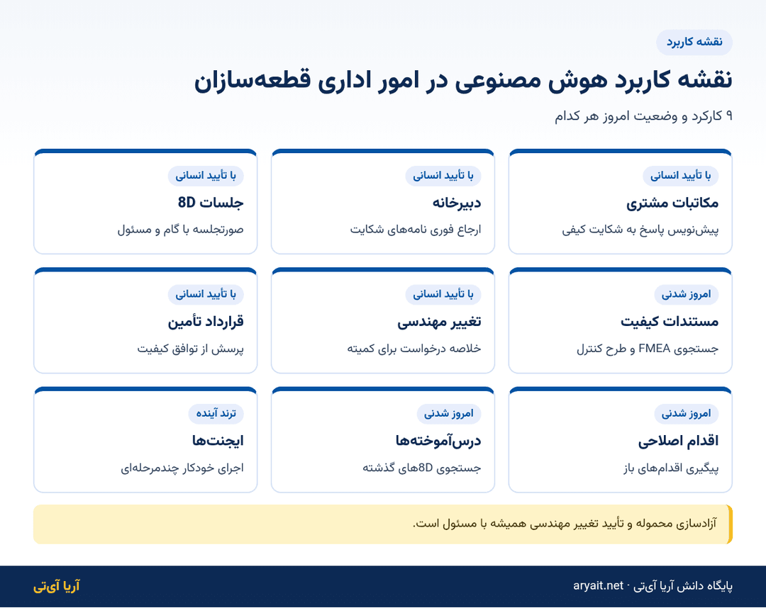 اینفوگرافیک نقشه کاربرد هوش مصنوعی در ۹ کارکرد اداری صنعت خودرو و قطعه‌سازی